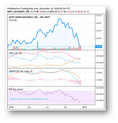 Boot Barn Stock Could Grow In 2019 Money Wealth Matters