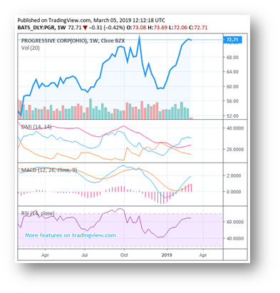 Progressive A Growing Insurance Stock to Boost Your ...