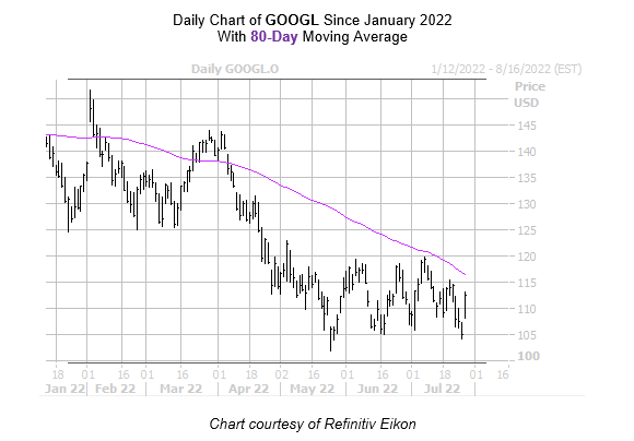 GOOGL Chart July 27