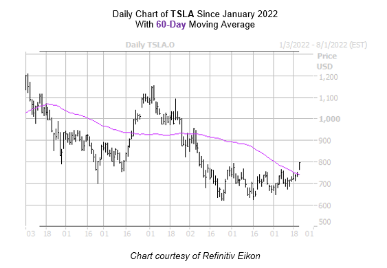 TSLA Chart July 21
