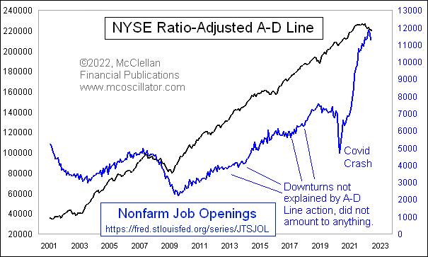 JOLTS Data Following NYSE A-D Line Downward | Top Advisors Corner
