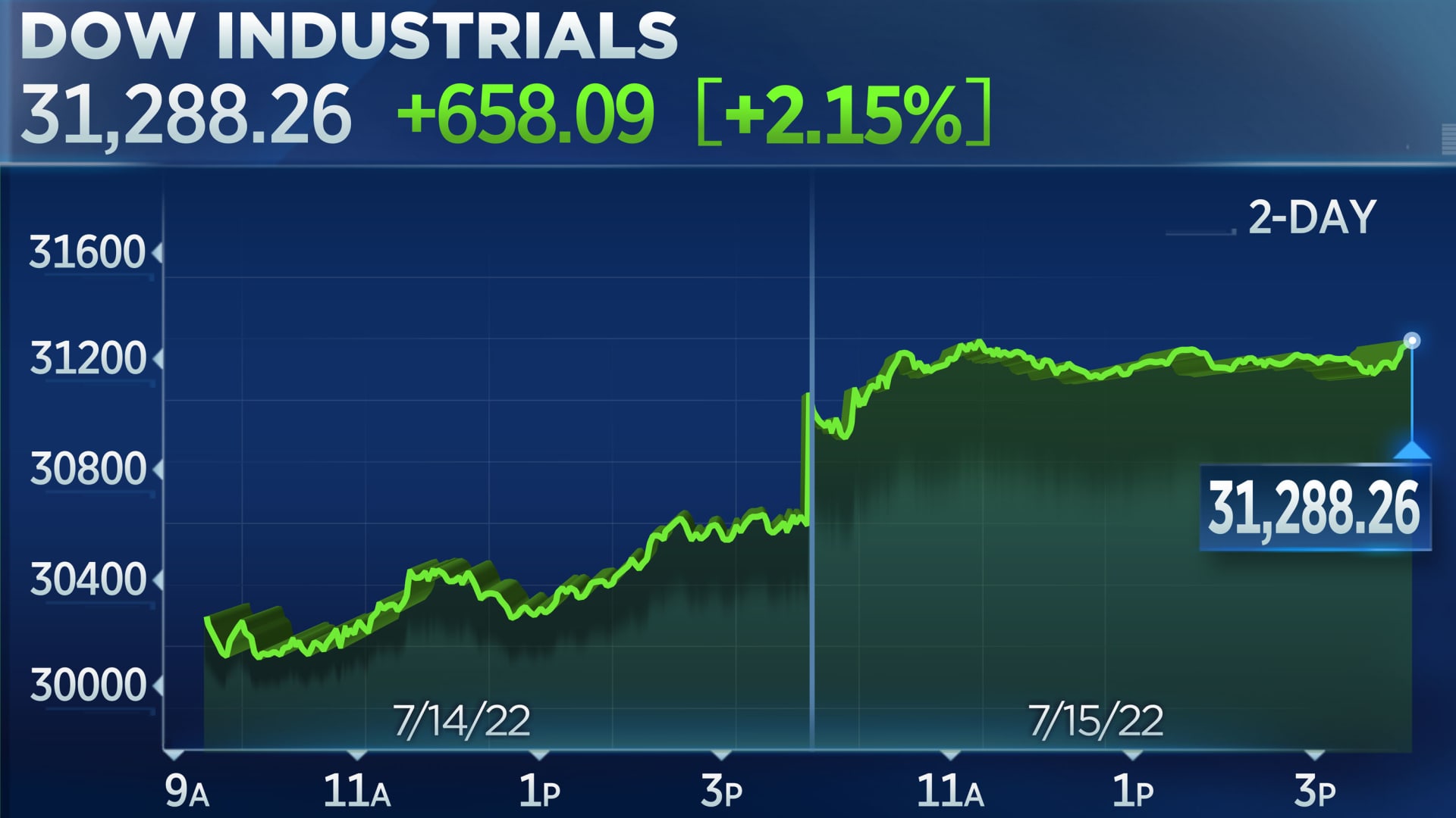 Stocks rose as Wall Street weighed fresh earnings and economic data