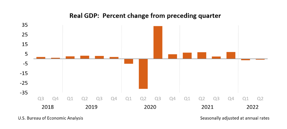 seasonally adjusted GDP growth