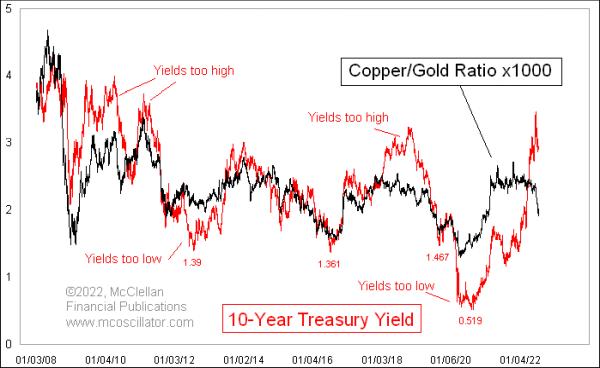 Wild Times for the Copper/Gold Ratio | Top Advisors Corner