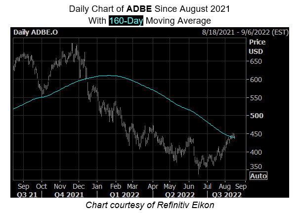 ADBE Stock Chart