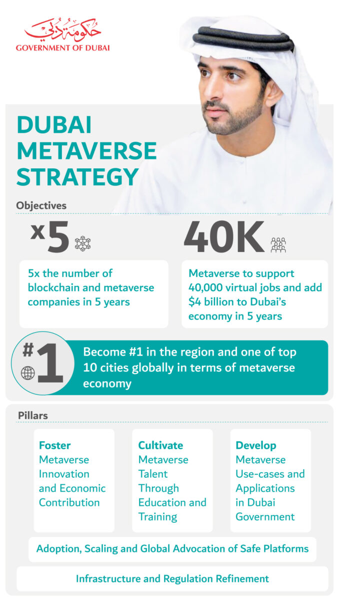 Dubai aims to be a global metaverse hub