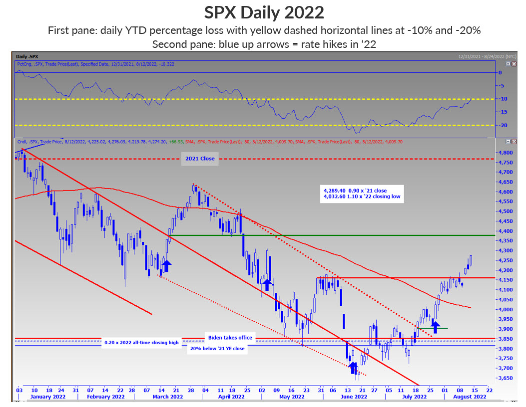 SPX Daily Rate Hikes