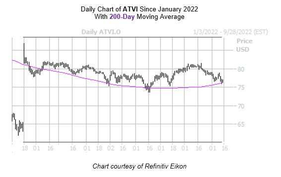 ATVI Chart September 15