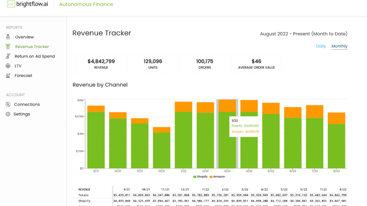 Brightflow AI aims to spotlight small business cash flow • TechCrunch