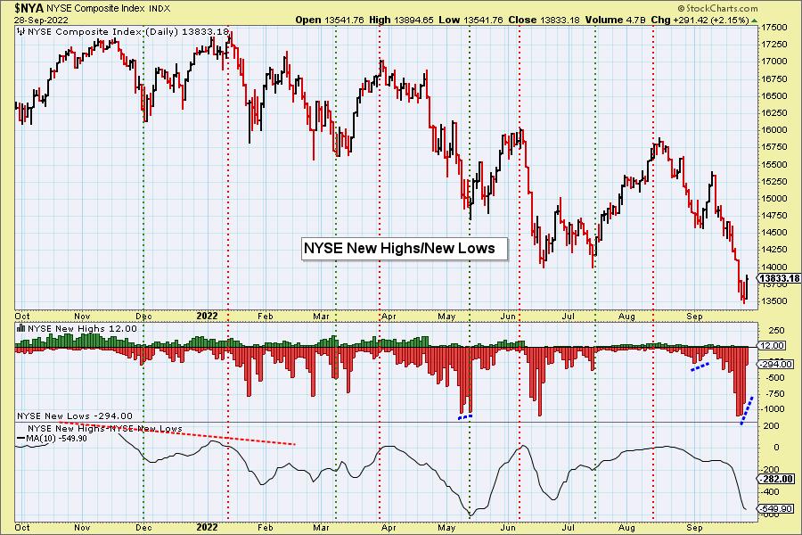 NYSE and SPX New Lows Confirm Price Bottom | DecisionPoint