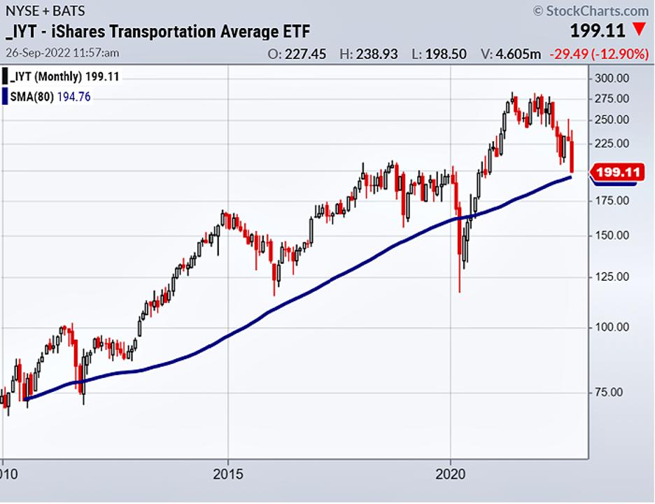 Step Back to the Monthly Chart on Transportation | Mish's Market Minute