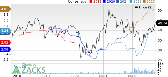 First Interstate BancSystem, Inc. Price and Consensus