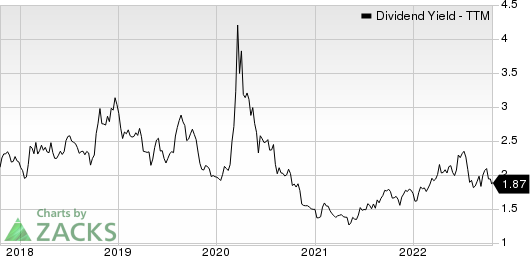 Timken Company The Dividend Yield (TTM)
