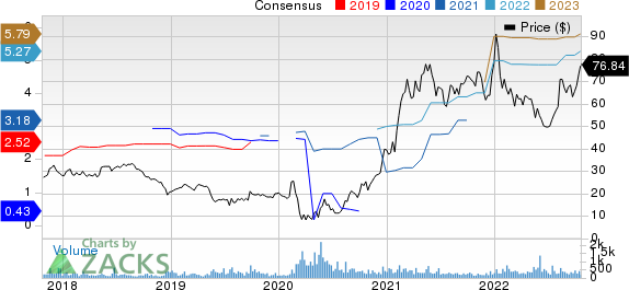 RCI Hospitality Holdings, Inc. Price and Consensus