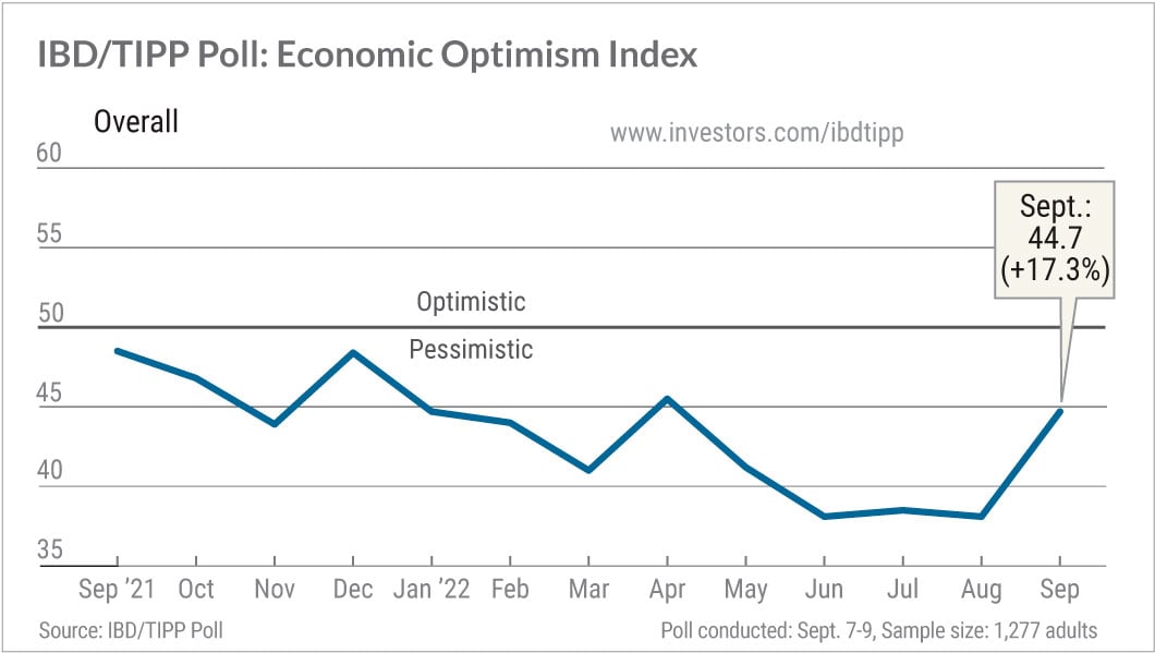 IBD/TIPP Poll: Tracking The U.S. Economy With The Economic Optimism Index For September 2022