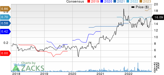 A10 Networks, Inc. Price and Consensus