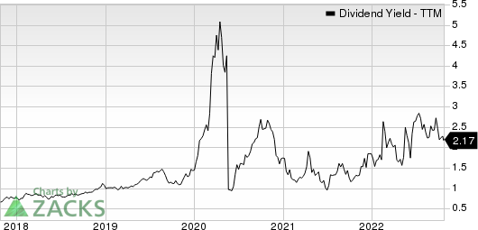 PHX Minerals Inc. Dividend Yield (TTM)