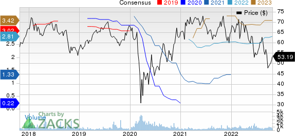 Intercontinental Hotels Group Price and Consensus