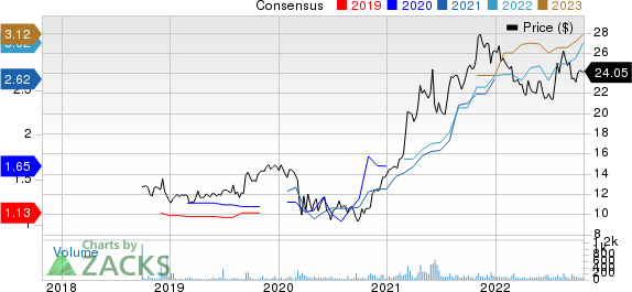 Capital Bancorp, Inc. Price and Consensus