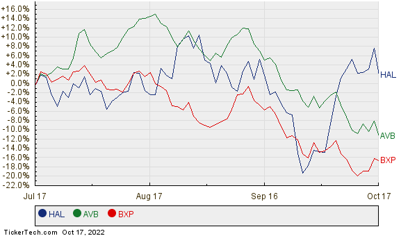 HAL, AVB, and BXP Relative Performance Chart