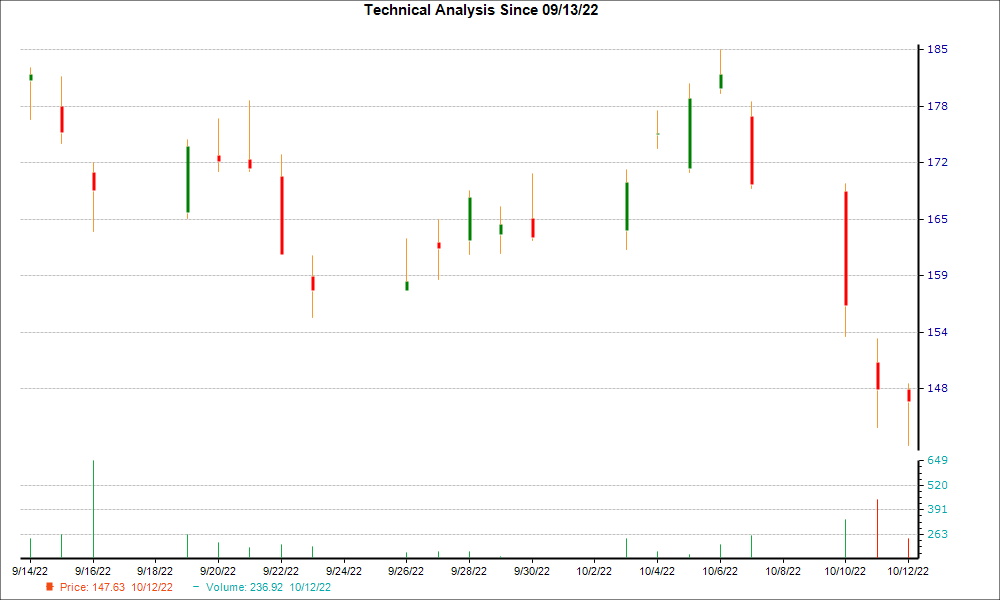 1-month candlestick chart for ZS