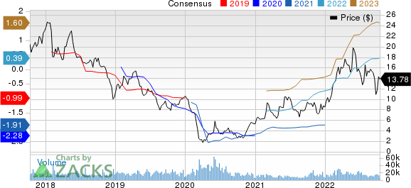 PattersonUTI Energy, Inc. Price and Consensus
