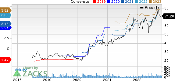 BJ's Wholesale Club Holdings, Inc. Price and Consensus