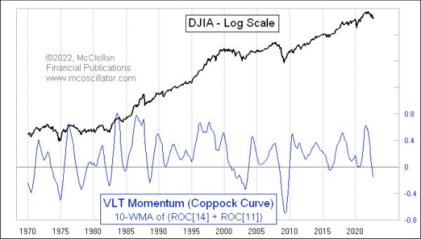 Coppock Curve Still Working On a Major Bottom Signal | Top Advisors Corner