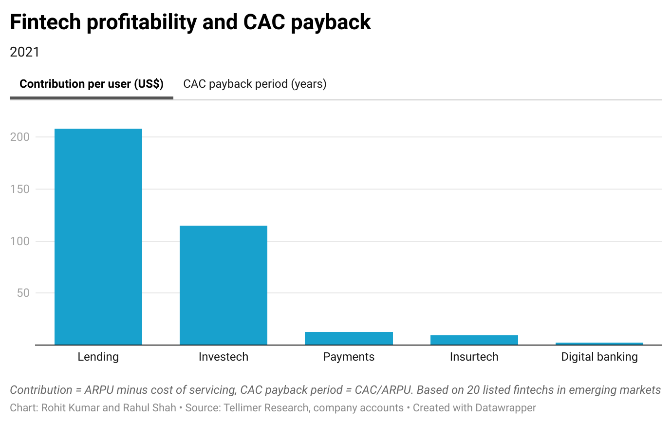 Fintech profitability and CAC payback