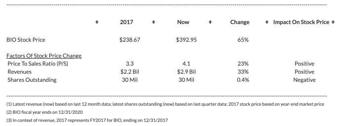 Should You Buy Bio-Rad Laboratories Stock After Its 50% Fall This Year?