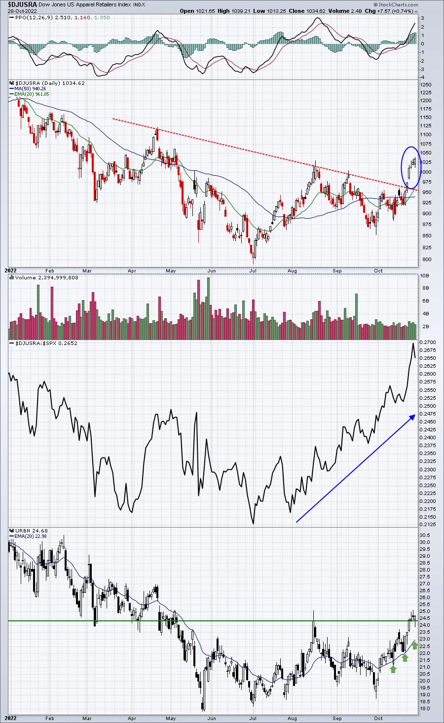 This Industry Group Is Churning Out Hugely Profitable Trades | Don't Ignore This Chart!