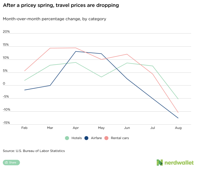 Travel Prices Are Coming Back to Earth