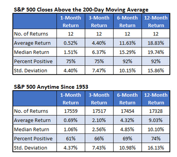 SPX Above 200-day