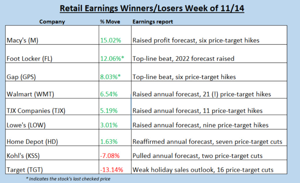Retail Earnings Table COTW