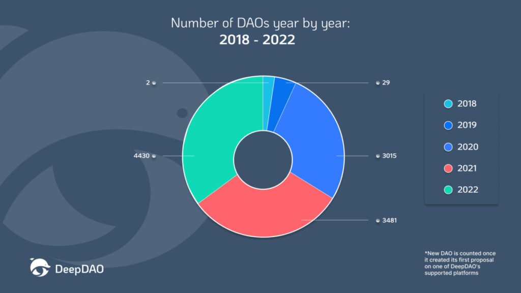 Number of new DAOs between 2018 and 2022 DeepDAO DAOs