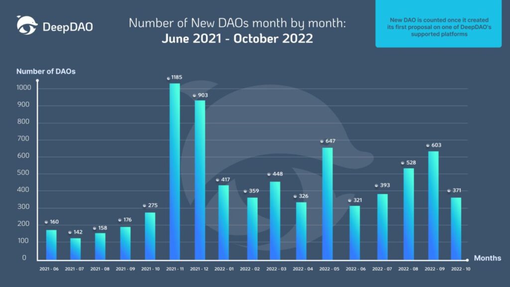 Number of new DAOs between June 2021 and October 2022 DeepDAO DAOs