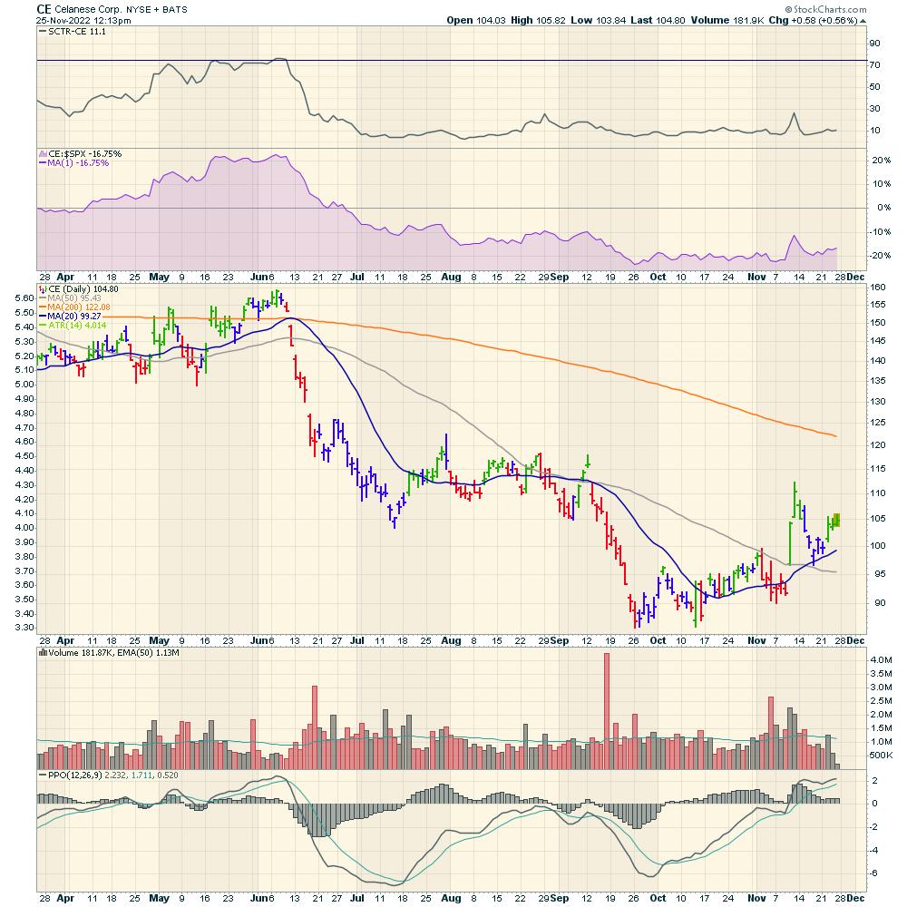 Some Bull Market Sectors are Forming | The Canadian Technician