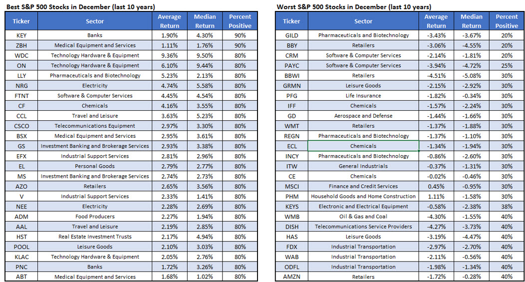 bestworstdecstocks