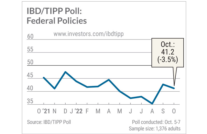 IBD TIPP poll