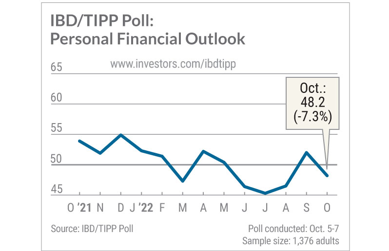 IBD TIPP poll