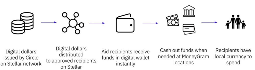 How Stellar Aid Assist Works: