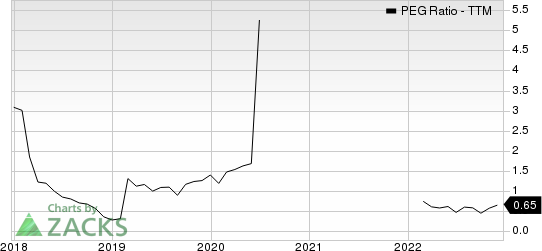 Terex Corporation PEG Ratio (TTM)