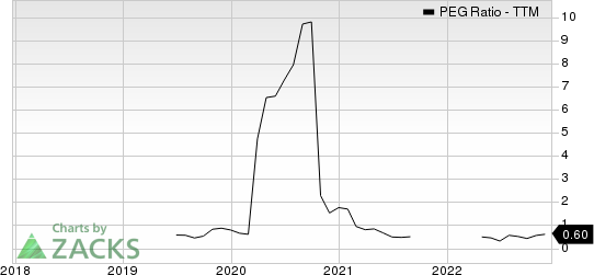 Herc Holdings Inc. PEG Ratio (TTM)