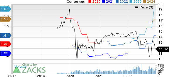 Owl Rock Capital Corporation Price and Consensus