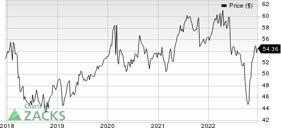 Swisscom AG Price