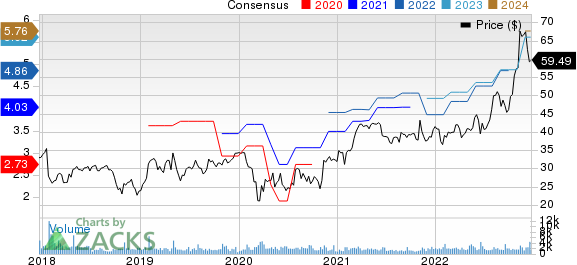 Sanmina Corporation Price and Consensus