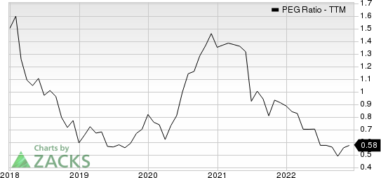 Rush Enterprises, Inc. PEG Ratio (TTM)