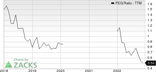 LPL Financial Holdings Inc. PEG Ratio (TTM)