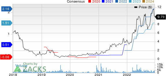 Hudson Technologies, Inc. Price and Consensus