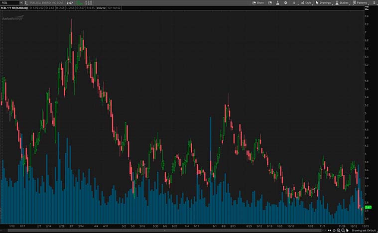 FCEL stock